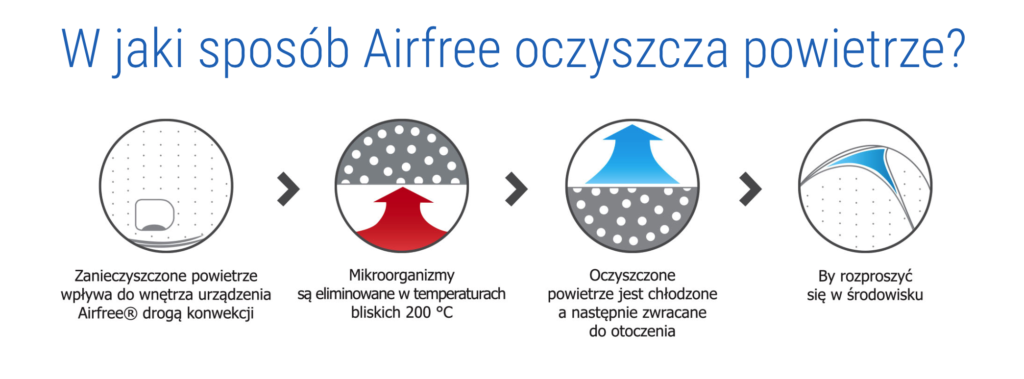 Airfree- Jak działa?
